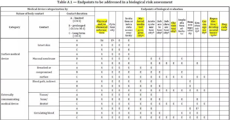 ISO 10993-1:2018生物相容性标准导读(图3)